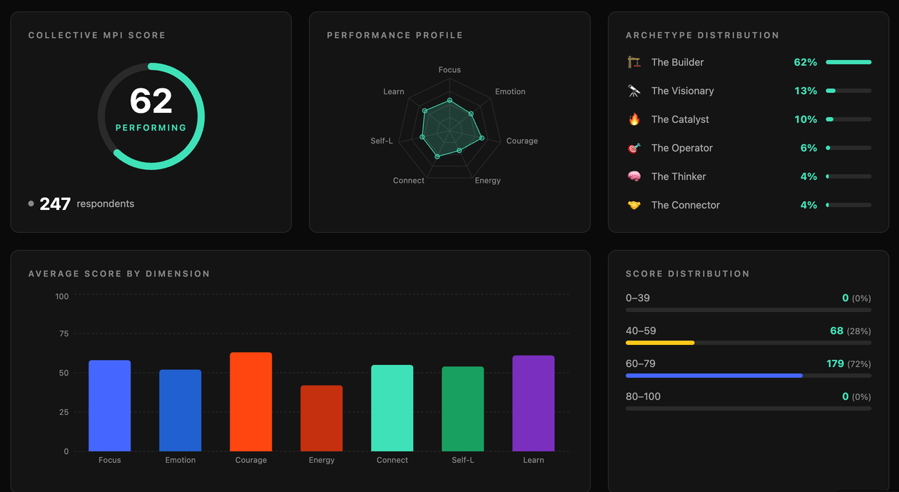 Performance Intelligence Upotential – The Human Performance Company